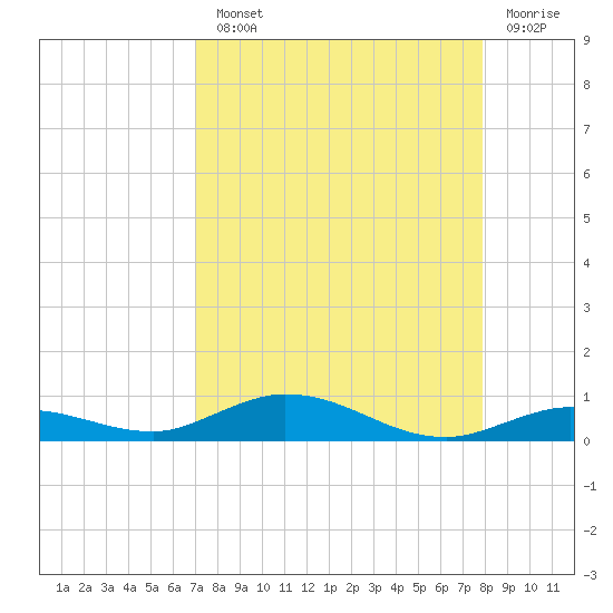 Pigeon Key tide chart for Monday, August 23, 2021