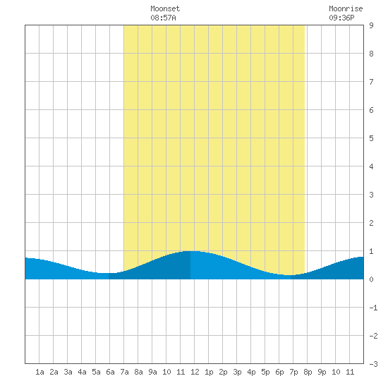 Pigeon Key tide chart for Tuesday, August 24, 2021