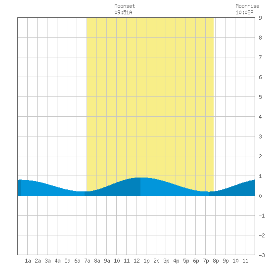Pigeon Key tide chart for Wednesday, August 25, 2021