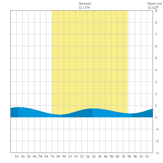 Pigeon Key tide chart for Friday, August 27, 2021