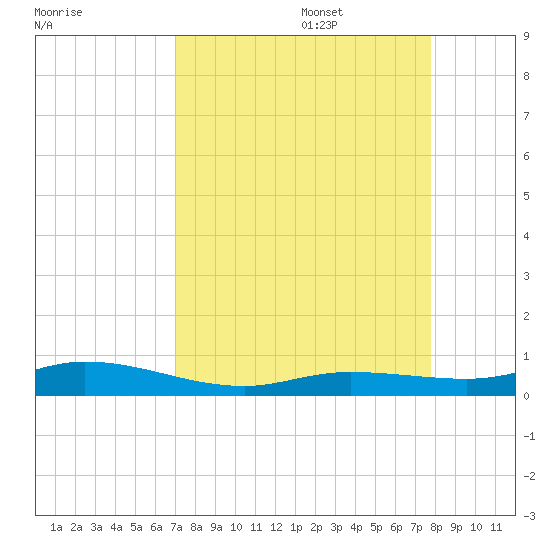 Pigeon Key tide chart for Sunday, August 29, 2021