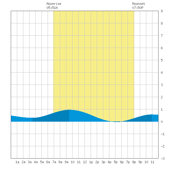 Pigeon Key tide chart for Saturday, August 7, 2021