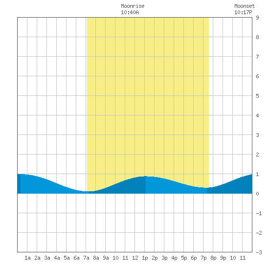 Pigeon Key tide chart for Friday, September 10, 2021