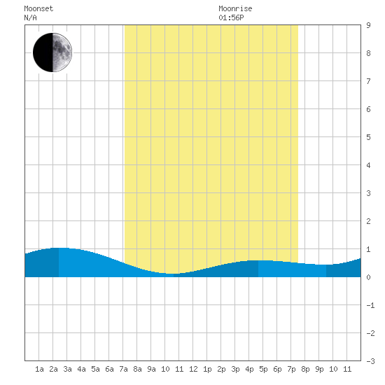 Pigeon Key tide chart for Monday, September 13, 2021
