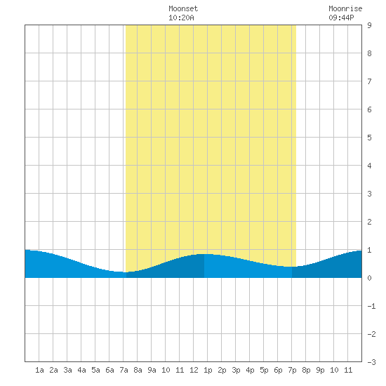 Pigeon Key tide chart for Friday, September 24, 2021