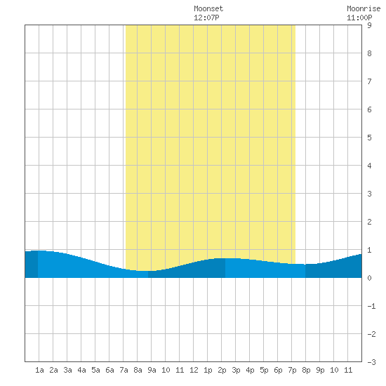 Pigeon Key tide chart for Sunday, September 26, 2021