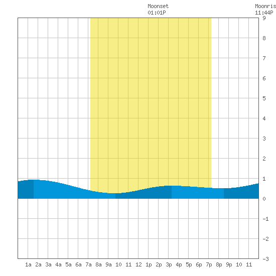 Pigeon Key tide chart for Monday, September 27, 2021