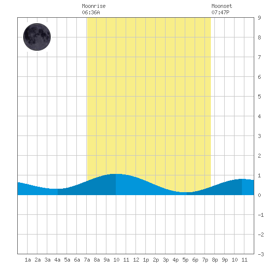Pigeon Key tide chart for Monday, September 6, 2021