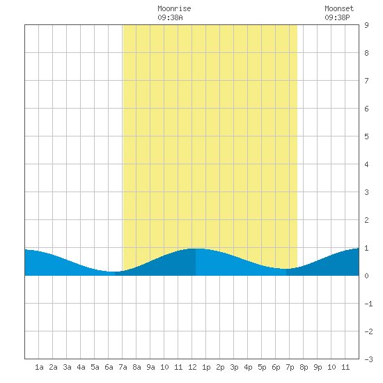 Pigeon Key tide chart for Thursday, September 9, 2021