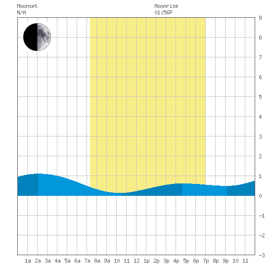 Pigeon Key tide chart for Tuesday, October 12, 2021