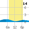 Pigeon Key tide chart for Thursday, October 14, 2021