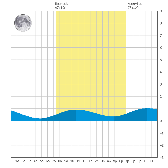 Pigeon Key tide chart for Wednesday, October 20, 2021