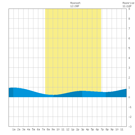 Pigeon Key tide chart for Tuesday, October 26, 2021
