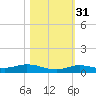Pigeon Key tide chart for Sunday, October 31, 2021