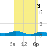 Pigeon Key tide chart for Sunday, October 3, 2021