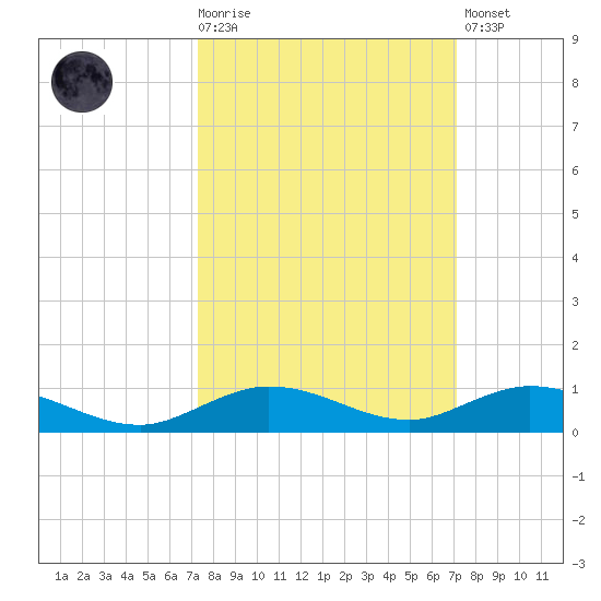 Pigeon Key tide chart for Wednesday, October 6, 2021