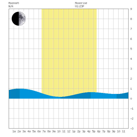 Pigeon Key tide chart for Thursday, November 11, 2021