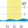 Pigeon Key tide chart for Wednesday, November 17, 2021