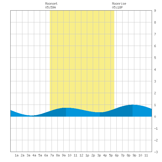 Pigeon Key tide chart for Thursday, November 18, 2021