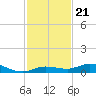 Pigeon Key tide chart for Sunday, November 21, 2021