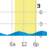 Pigeon Key tide chart for Wednesday, November 3, 2021