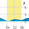 Pigeon Key tide chart for Sunday, November 7, 2021