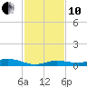 Pigeon Key tide chart for Friday, December 10, 2021