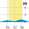 Pigeon Key tide chart for Wednesday, December 29, 2021