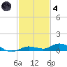 Pigeon Key tide chart for Saturday, December 4, 2021