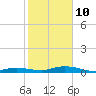 Pigeon Key tide chart for Monday, January 10, 2022