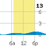Pigeon Key tide chart for Thursday, January 13, 2022