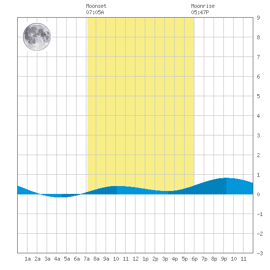 Pigeon Key tide chart for Monday, January 17, 2022
