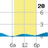 Pigeon Key tide chart for Thursday, January 20, 2022