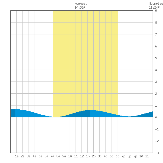 Pigeon Key tide chart for Sunday, January 23, 2022
