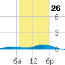 Pigeon Key tide chart for Wednesday, January 26, 2022