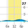 Pigeon Key tide chart for Thursday, January 27, 2022
