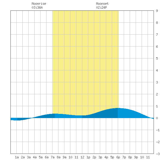 Pigeon Key tide chart for Friday, January 28, 2022