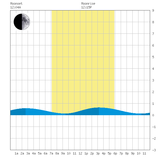 Pigeon Key tide chart for Sunday, January 9, 2022