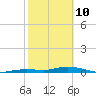 Pigeon Key tide chart for Thursday, February 10, 2022