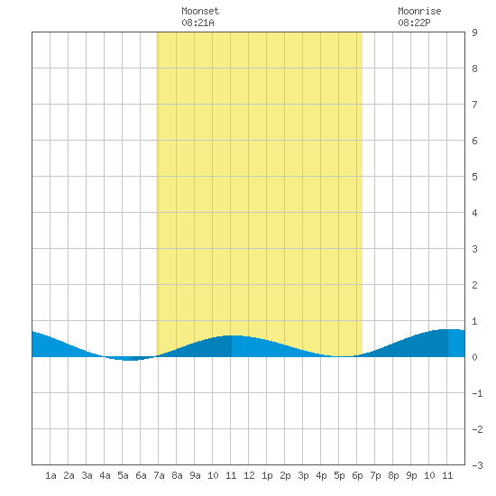 Pigeon Key tide chart for Friday, February 18, 2022