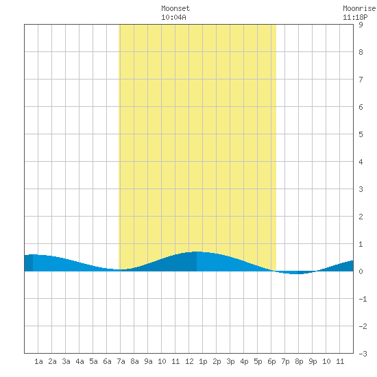 Pigeon Key tide chart for Monday, February 21, 2022