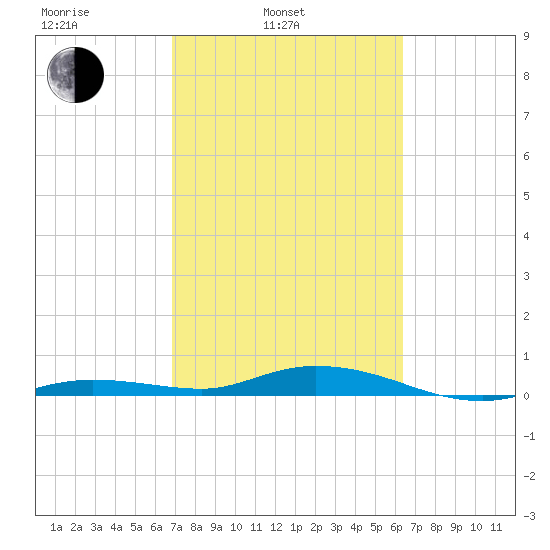 Pigeon Key tide chart for Wednesday, February 23, 2022