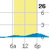 Pigeon Key tide chart for Saturday, February 26, 2022