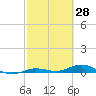 Pigeon Key tide chart for Monday, February 28, 2022
