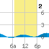 Pigeon Key tide chart for Wednesday, February 2, 2022