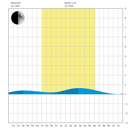 Pigeon Key tide chart for Tuesday, February 8, 2022