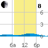 Pigeon Key tide chart for Tuesday, February 8, 2022