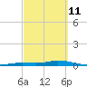 Pigeon Key tide chart for Friday, March 11, 2022