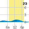 Pigeon Key tide chart for Wednesday, March 23, 2022
