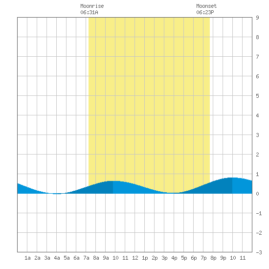 Pigeon Key tide chart for Wednesday, March 30, 2022